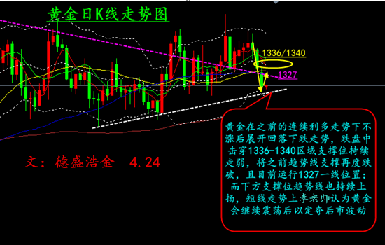 德盛浩金：4.24黃金回調(diào)起色，后市定奪主要看1330是否突破