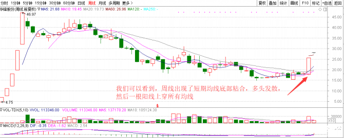 掌乾財(cái)經(jīng)學(xué)炒股：漲停板周線形態(tài)