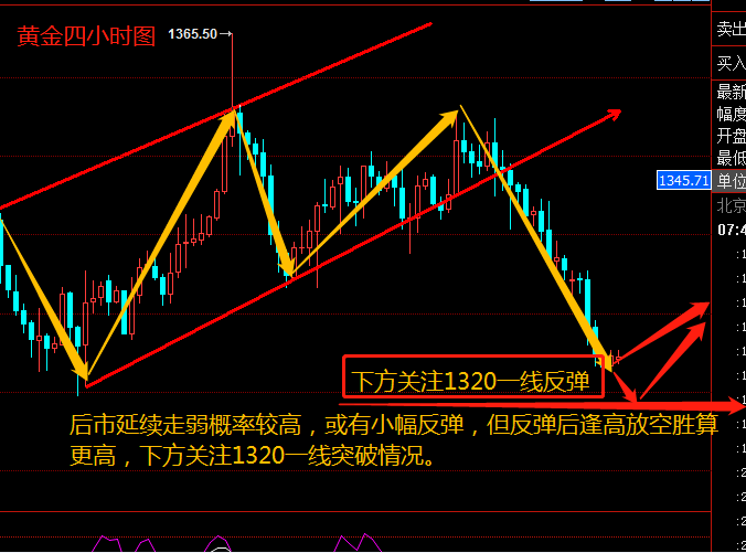 4.24美元暴漲黃金暴跌 多單在手怎么辦？倫敦金操作策略