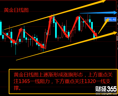 4.24黃金多頭能否卷土重來，原油有望再戰新高，附黃金多單解套