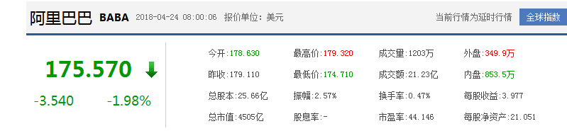 阿里巴巴[BABA]股票