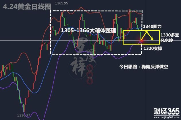 羅漫梓：4.24黃金操作反彈空單，原油操作回落多單