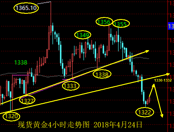 昊宸點金：黃金急跌不破陷震蕩，原油修正將再次上攻，附操作建議！