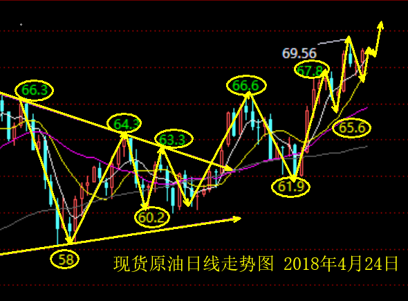 昊宸點金：黃金急跌不破陷震蕩，原油修正將再次上攻，附操作建議！