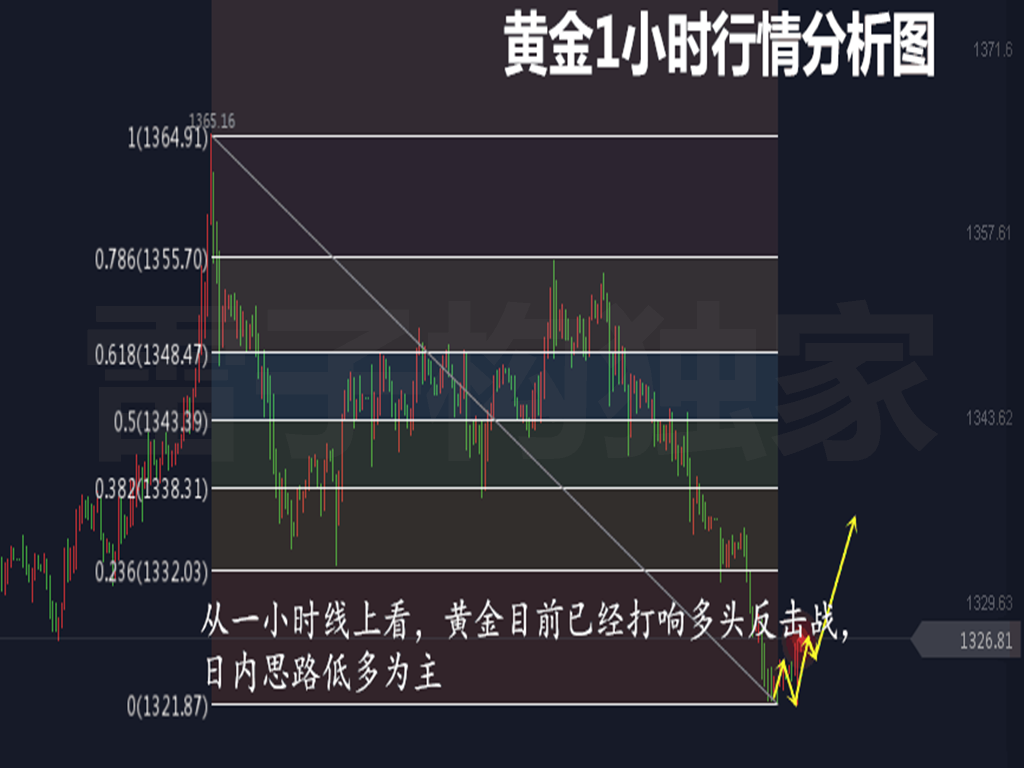 雷子構(gòu)：4.24關(guān)注反彈力度，黃金早間多單已布局