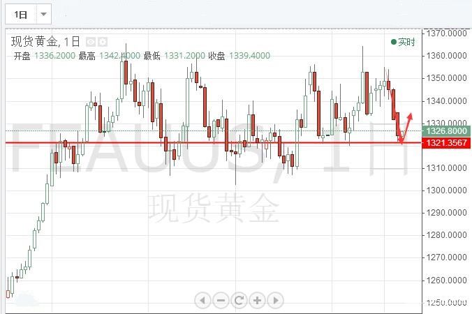 陳煦解盤：黃金已經(jīng)觸底，此時不抄底更待何時？