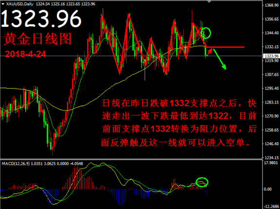 帛毅：4.24黃金有回調需求，反彈后繼續(xù)進空
