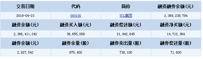 TCL集團(tuán)(000100)融資融券信息(04-23)