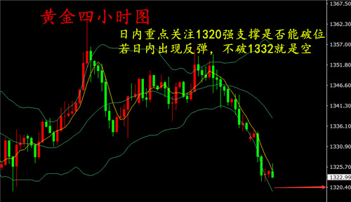 湯鑫偉：4.24午評黃金承壓跌勢難改，日內不破1332阻力就空