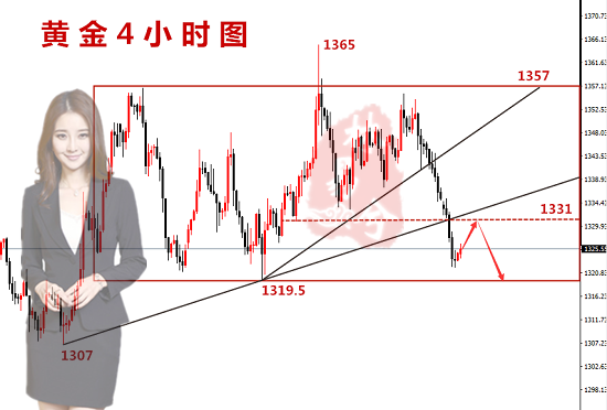 林易兮：黃金空頭下馬威，上升趨勢結束？中線單拿穩必賺！
