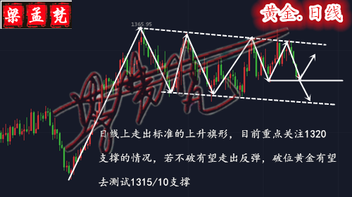 4.24黃金能否延續下跌重點在1320，日內行情走勢分析