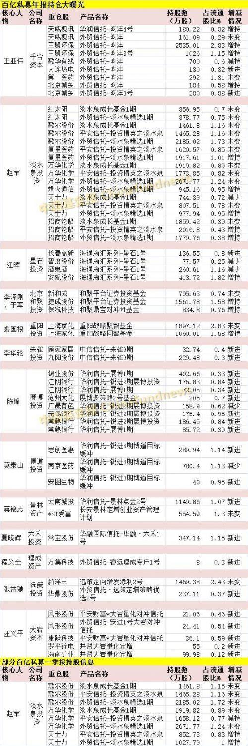 王亞偉持倉股票
