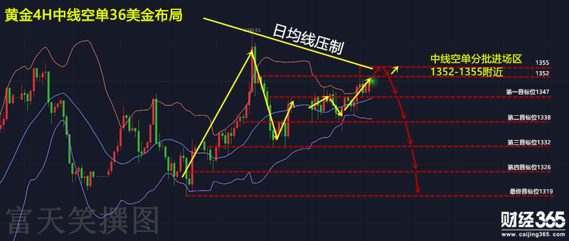 富天笑4.23：黃金原油操作策略，中線最終目標在即，行情需要時間讓它走出來