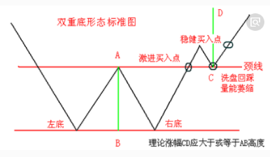 張雅源：4.24雙重底K線的在黃金投資中的運用