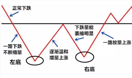 張雅源：4.24雙重底K線的在黃金投資中的運用