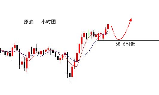 黃金弱勢將繼續測試1320支撐，原油順勢多！