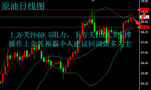 金乾裕霸：4.24黃金區(qū)間震蕩整理，原油有望創(chuàng)新高晚間操作建議