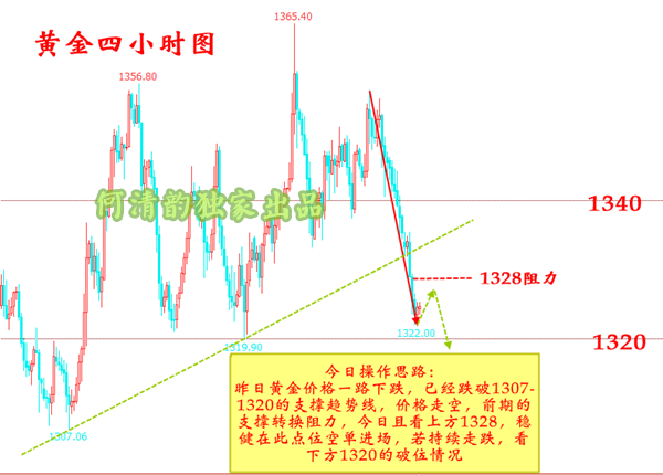 何清韻：黃金瀑布式下挫，4.24美盤前瞻反彈30既是空！