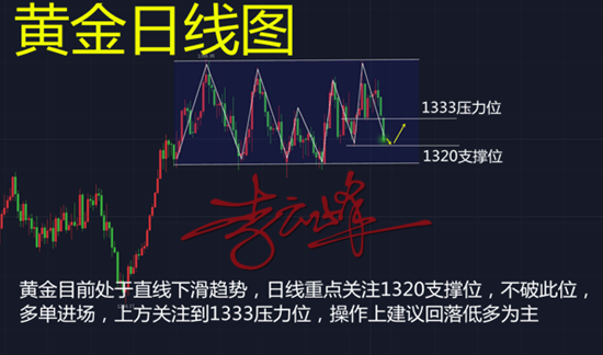 云峰財經：4.24黃金徘徊1325一線，震蕩行情如何操作？