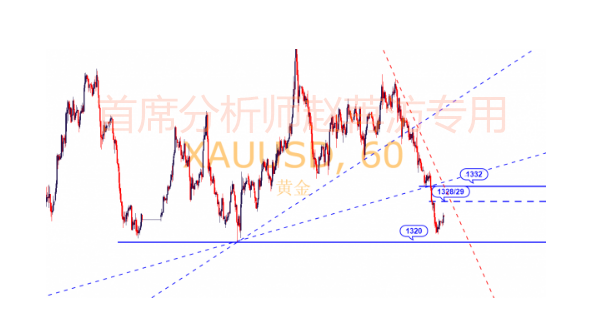 趙苒汸：4.24黃金下跌遇阻防反抽，歐盤若走強(qiáng)金繼續(xù)漲，附操作策略