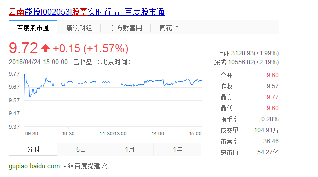 云南鹽化股票