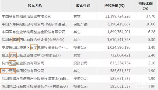 中國聯通十大股東