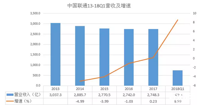 中國聯通歷年營收及增速