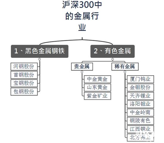 滬深300中的金屬股