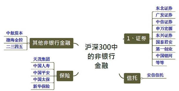 滬深300中的金融股
