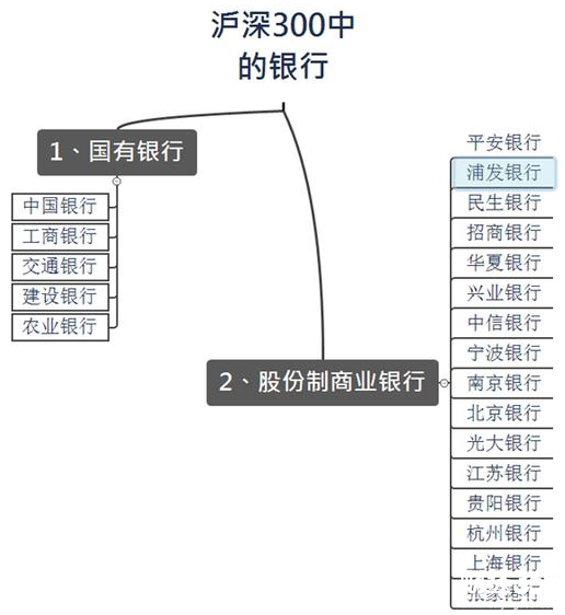滬深300中的金融股