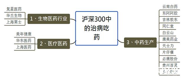 滬深300中的消費股
