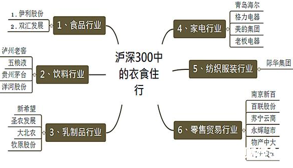 滬深300中的消費股