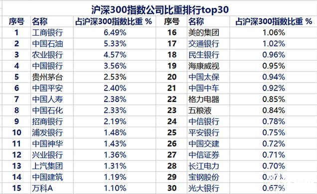 滬深300股票有哪些