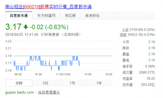股票600219南山鋁業行情走勢 值得股民關注！