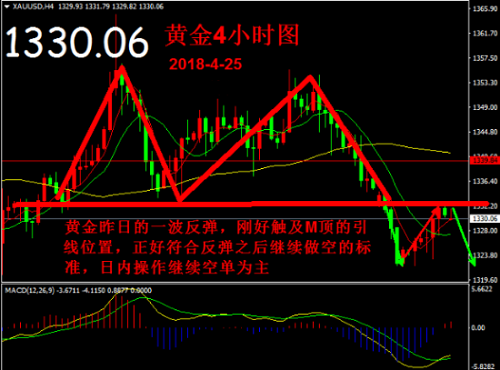 帛毅：4.25黃金反彈修復(fù)完畢，開始新一輪下跌