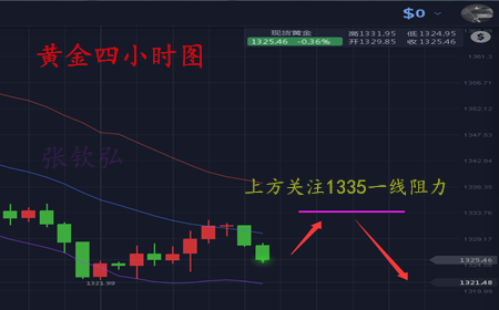 張欽弘4.25黃金還將上漲，拐點(diǎn)浮現(xiàn)但多頭仍需努力