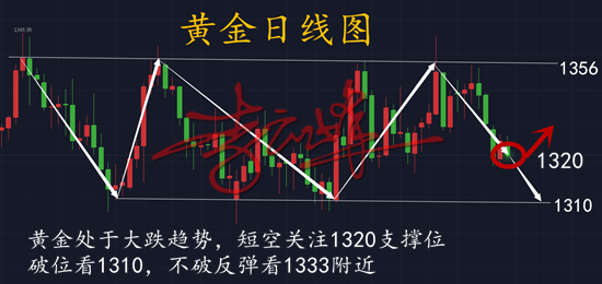 云峰財經(jīng)：4.24黃金單邊下跌行情還是虧？看你執(zhí)行到不到位了！