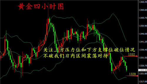 湯鑫偉：4.25晚評黃金1332-20不破位，日內區間震蕩看待
