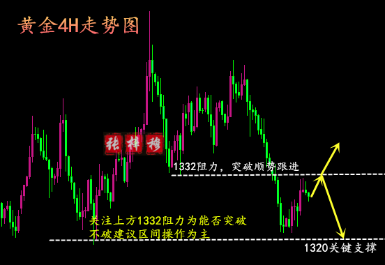 4.25黃金暴跌晚間如何操作？走勢分析操作策略