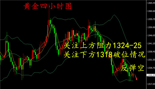 湯鑫偉：4.26黃金日內關注1318破位情況，多空博弈就在今日