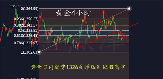 金點津：4.26黃金反彈受制1326，EIA爆冷原油今日還需多