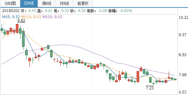 建設(shè)銀行股票行情分析
