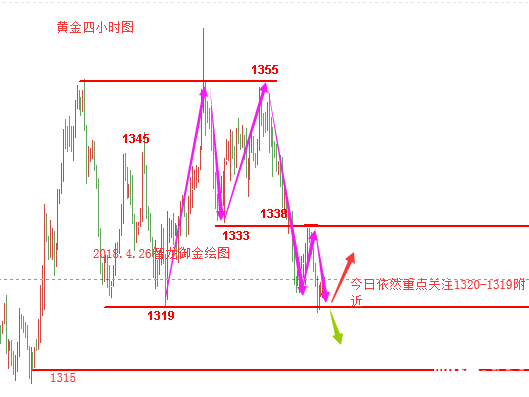 智龍御金：4.26美國兩年期國債收益黃金原油分析及策略