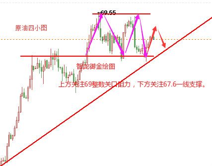 智龍御金：4.26美國兩年期國債收益黃金原油分析及策略