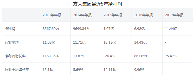 方大集團股票年報