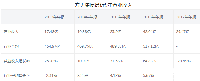方大集團股票年報