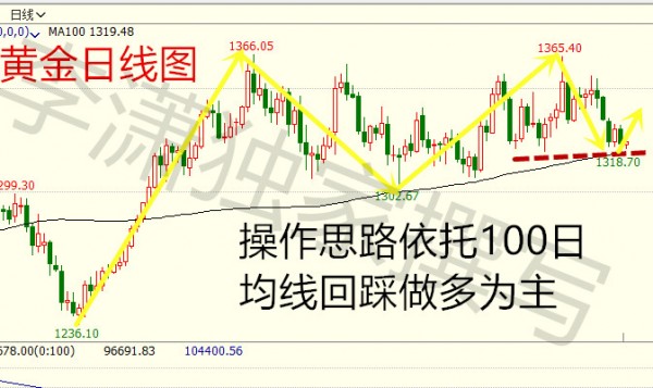 李瀟點金：4.26黃金抄底成熟，日內回踩做多，中線盈利已然開啟！