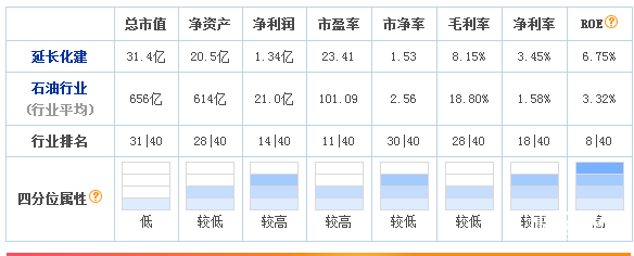 延長化建股票