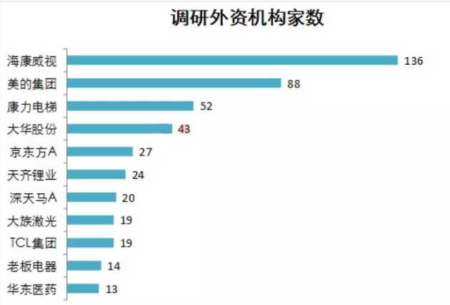 外資機(jī)構(gòu)積極調(diào)研白馬股