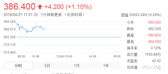 騰訊股票走勢